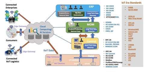 全自動智能工廠急需增強(qiáng)「主動」互聯(lián)能力
